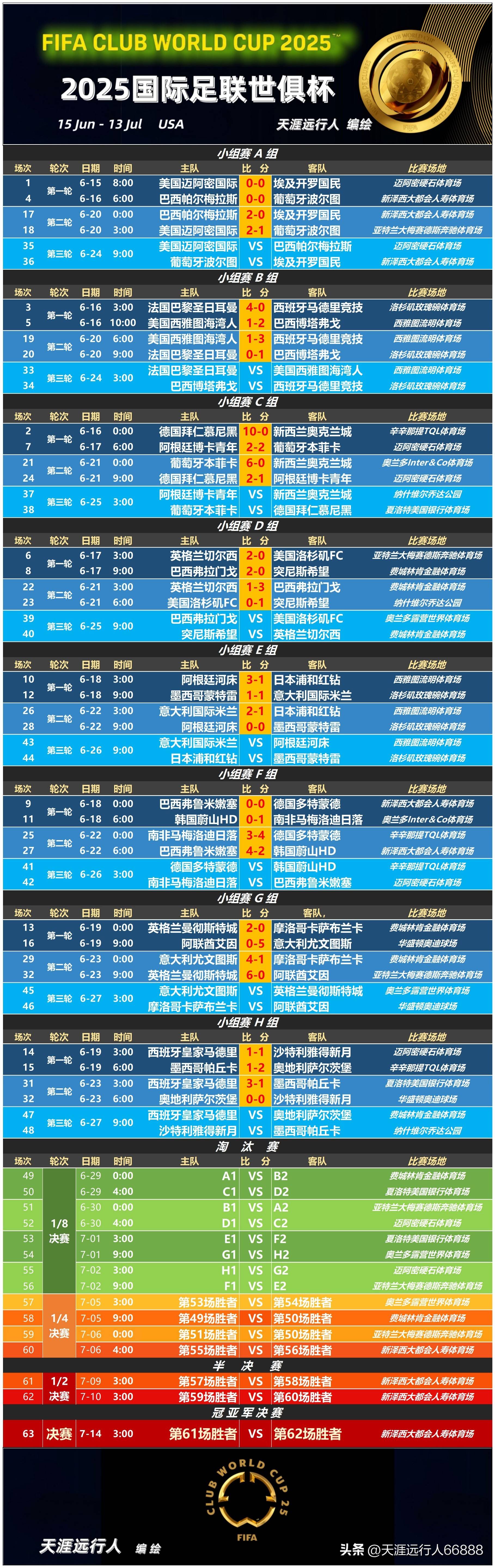  里程碑夜！阿森纳火线驰援；世俱杯今晚刷纪录；压力陡增；身体对抗强度拉满